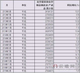 2015年中國化學原料和化學制品制造業產成品累計值統計分析