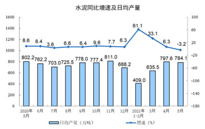 5月份化學原料和制品制造業增加值同比增長8.6%，行業復蘇勢頭強勁