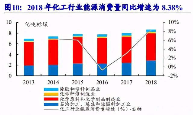 碳中和目標驅動化工行業供給側深度變革，高耗能龍頭有望率先受益