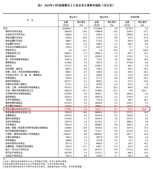 前三季度鋼鐵與化工行業盈利穩步增長，產業結構優化成效顯現
