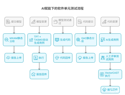 AI驅(qū)動(dòng)智能汽車軟件測(cè)試 基礎(chǔ)軟件開發(fā)的新趨勢(shì)與挑戰(zhàn)