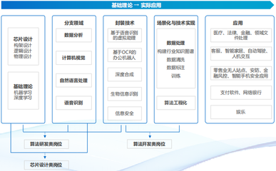 人工智能基礎(chǔ)軟件開發(fā)人才需求持續(xù)增長(zhǎng)，企業(yè)技術(shù)崗位設(shè)置呈現(xiàn)新特征