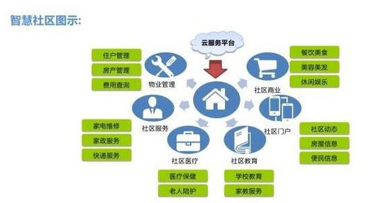 智慧社區(qū)發(fā)展新趨勢(shì) 互聯(lián)網(wǎng)與人工智能基礎(chǔ)軟件開發(fā)的融合創(chuàng)新