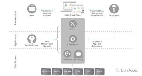 DataFocus vs Qlik Sense AI基礎(chǔ)軟件開發(fā)視角下的商業(yè)智能軟件對(duì)比