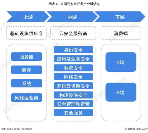 預(yù)見2023 中國(guó)云安全行業(yè)全景圖譜——市場(chǎng)規(guī)模、競(jìng)爭(zhēng)格局與發(fā)展前景