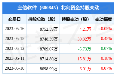 寶信軟件獲北向資金增持4.21萬股，通信系統開發集成業務引關注