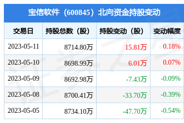 寶信軟件(600845)獲北向資金青睞，單日增持15.81萬股，通信系統開發集成業務引關注