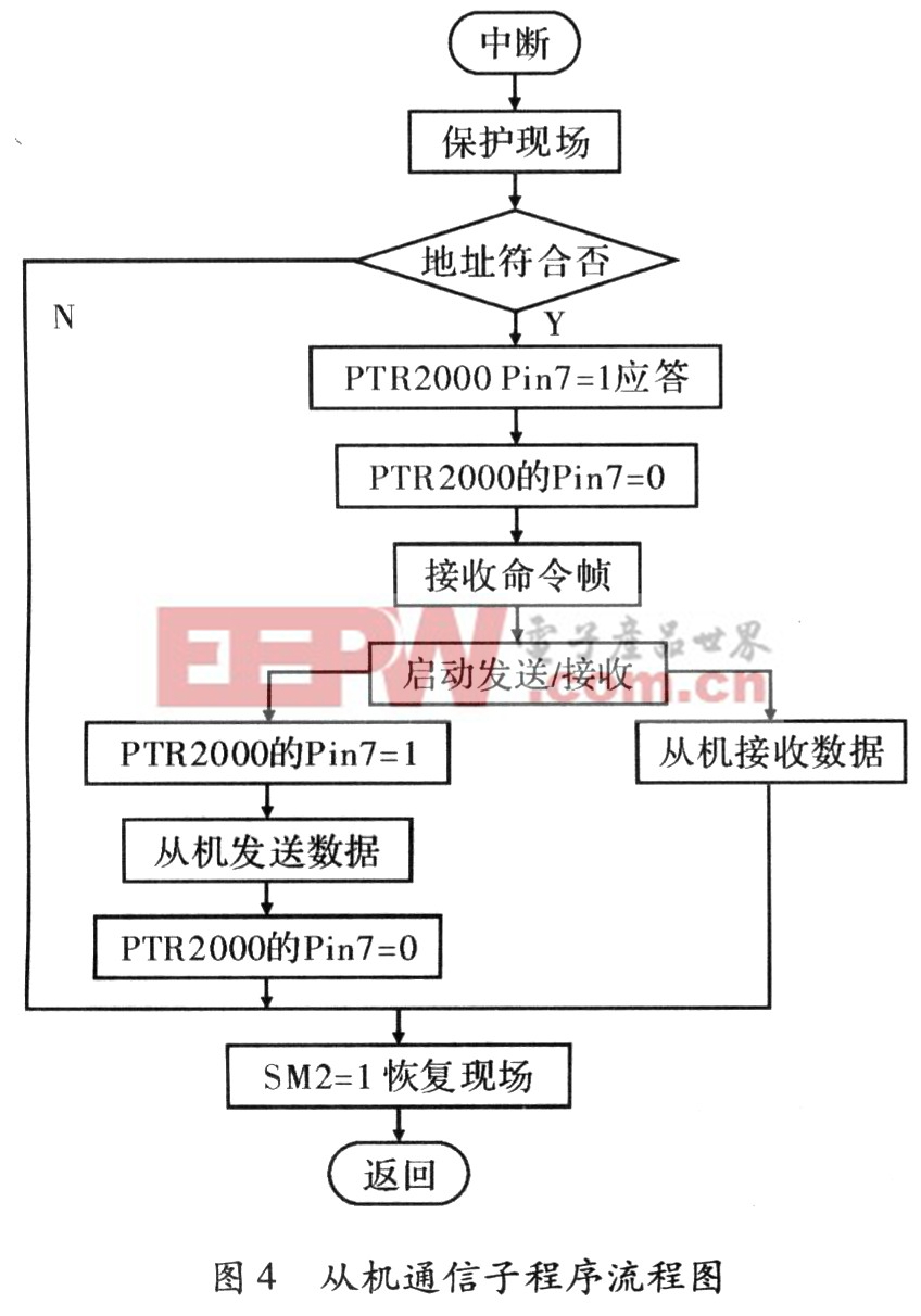 基于無(wú)線傳送的室內(nèi)通信系統(tǒng)的開發(fā)與集成