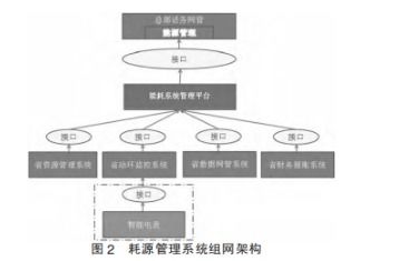 淺談能耗管理系統(tǒng)在通信機(jī)房的應(yīng)用——通信系統(tǒng)開發(fā)集成視角